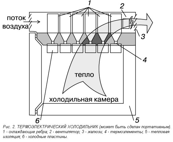 Ремонт термоэлектрического холодильника